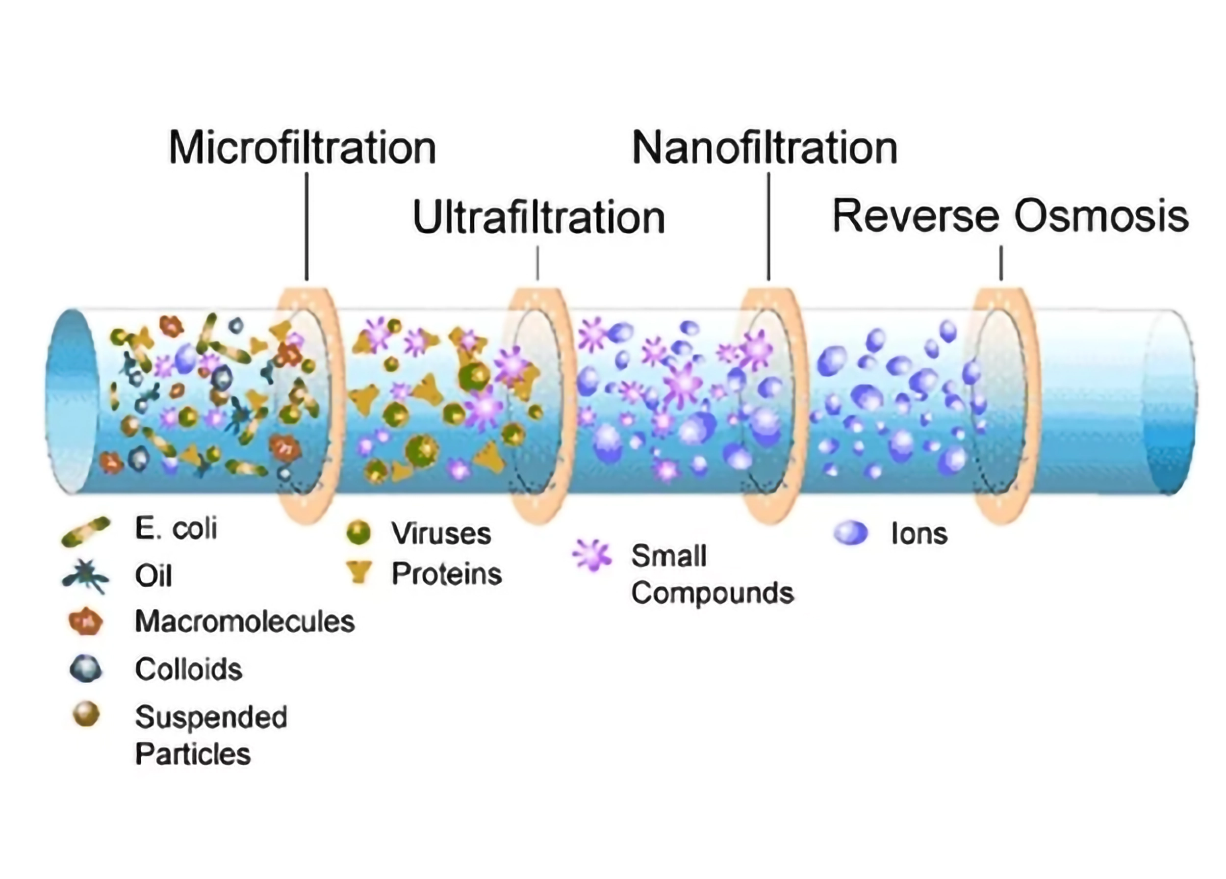 Difference Between Microfiltration, Ultrafiltration, Nanofiltration & Reverse Osmosis