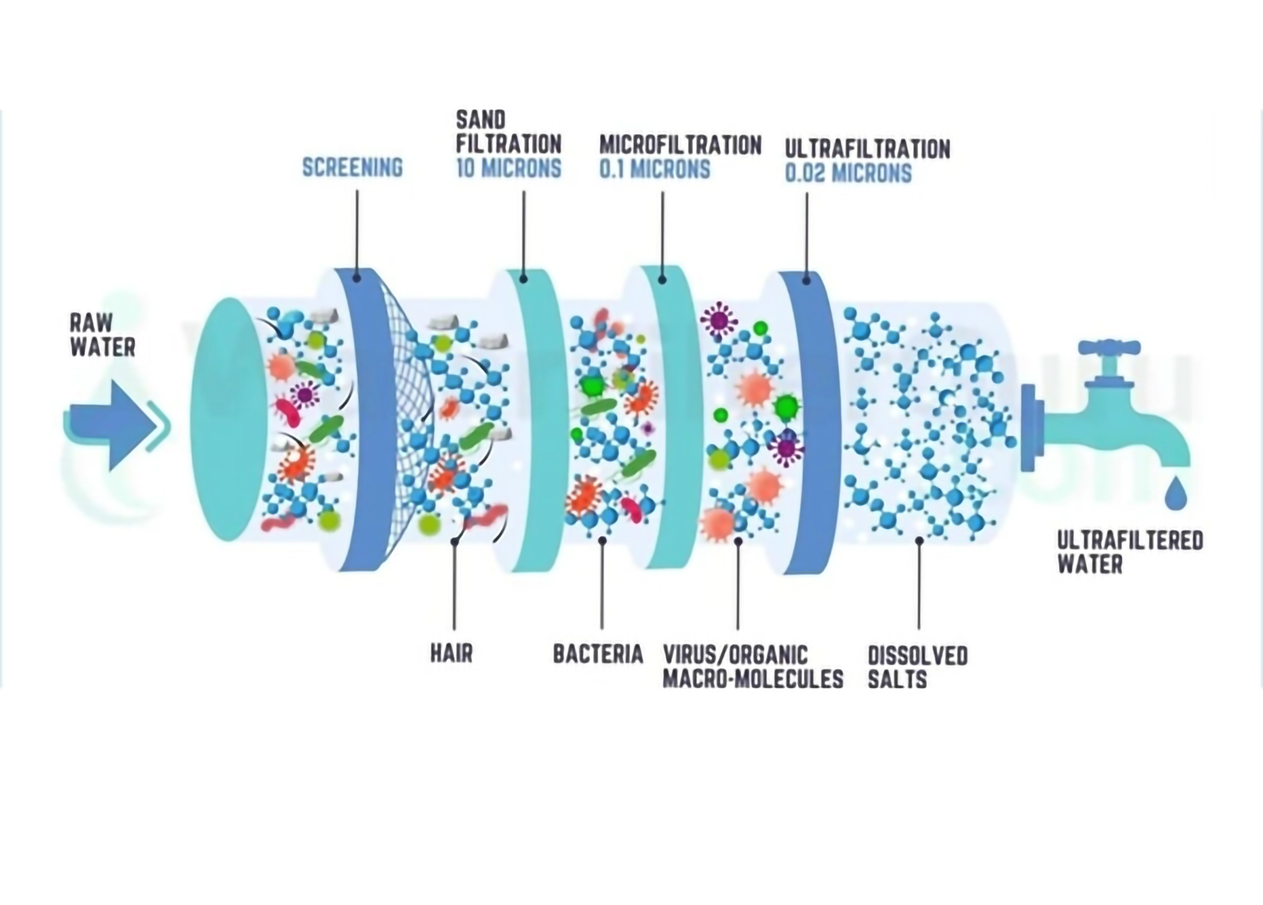 What is Ultrafiltration? & How it Works?